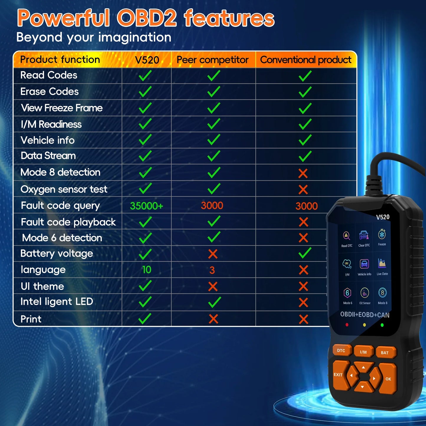 OBD2 Reader Diagnostic Tool, OBDII EOBD Car Code Scanner Check Engine Light Fault Code ,OBD Code CAN Protocols Diagnostic Tool